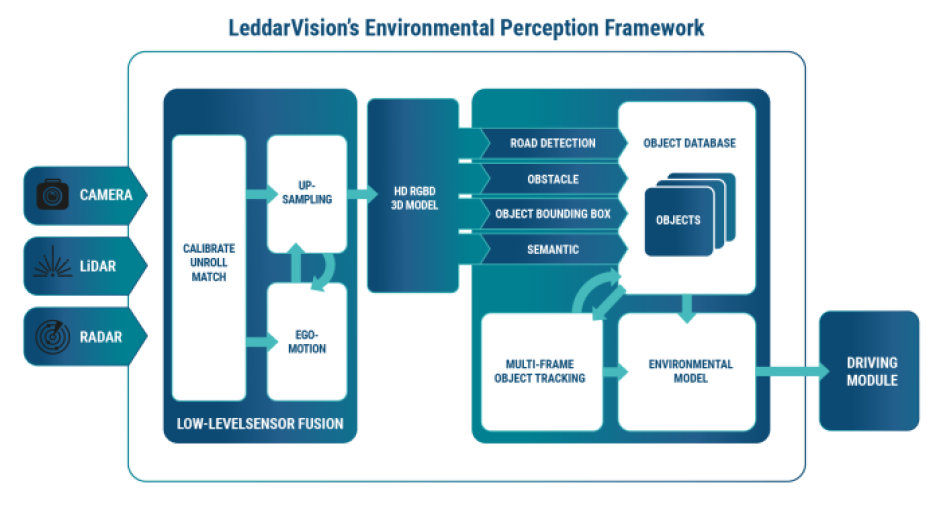 LeddarVision’s environmental perception framework.