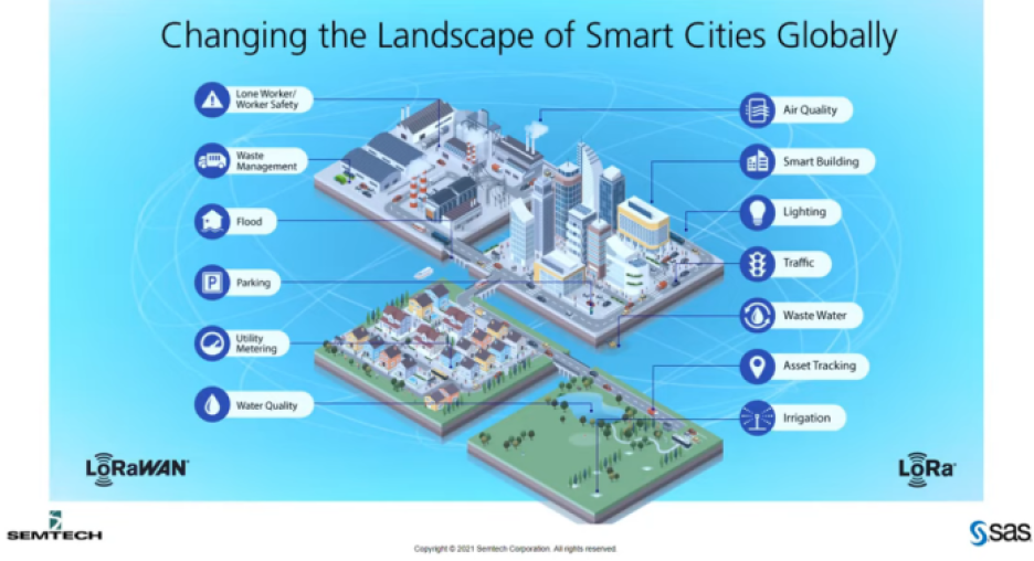 LoRa and LoRaWAN applications for smart cities