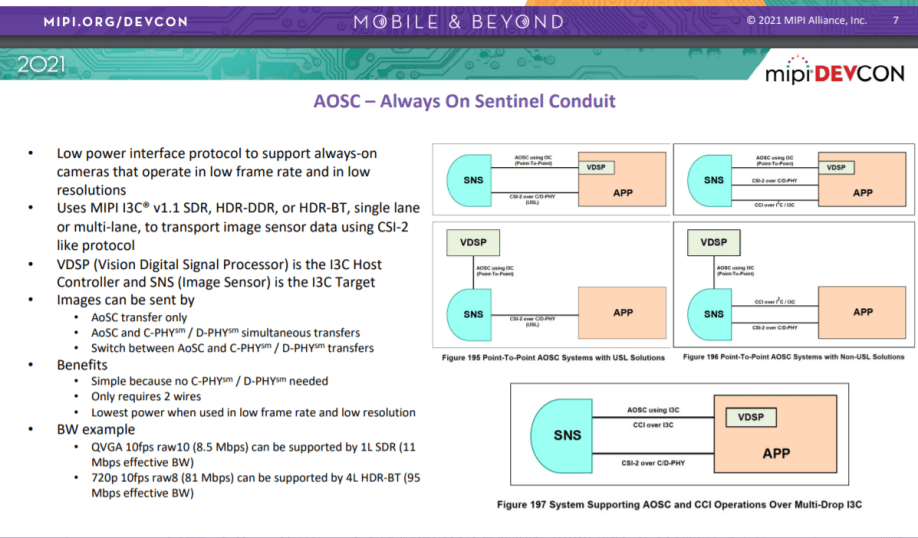 MIPI Alliance CSI-2 AOSC