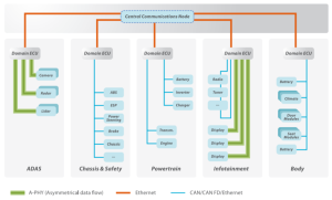 MIPI A-PHY, C-PHY, D-PHY for different ECUs