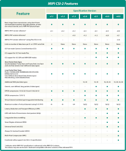 MIPI Alliance CSI-2 features