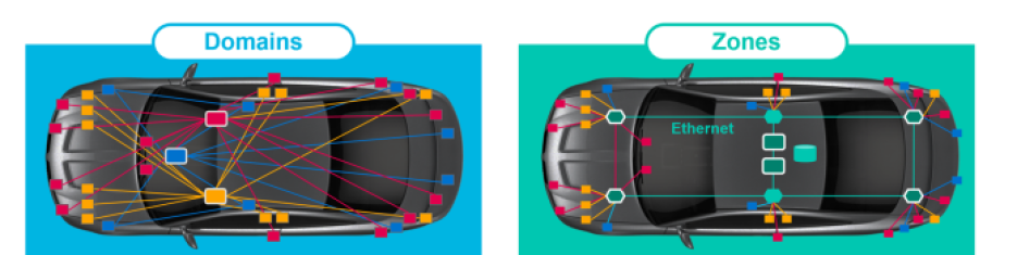 Automotive communications in domain versus zonal architectures.