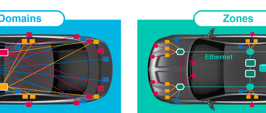 Automotive communications in domain versus zonal architectures.