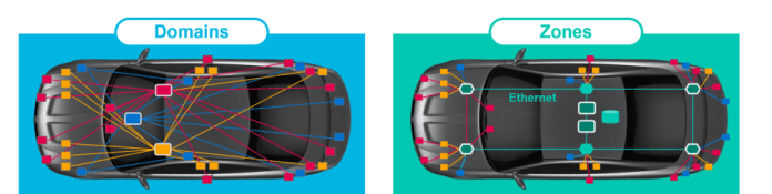 Automotive communications in domain versus zonal architectures.