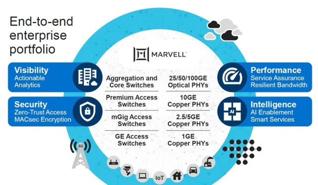 Marvell Ethernet switch and PHY portfolio