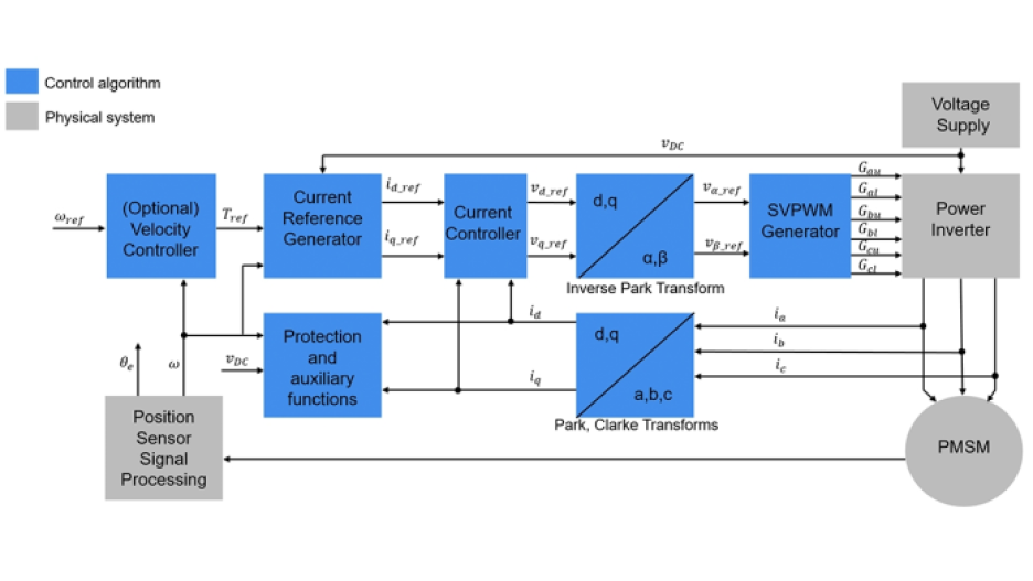 Mathworks FOC control used in an ESC module for drones