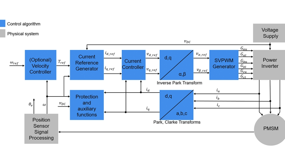 Mathworks FOC control used in an ESC module for drones