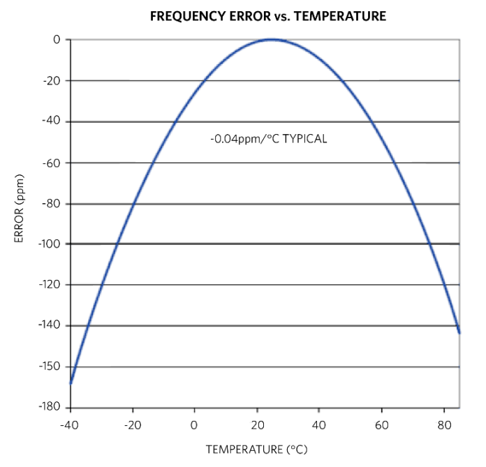 Maxim crystal accuracy vs temperature
