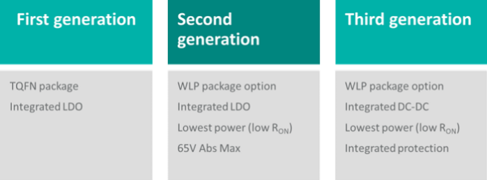 Maxim Integrated's IO-Link technology generations