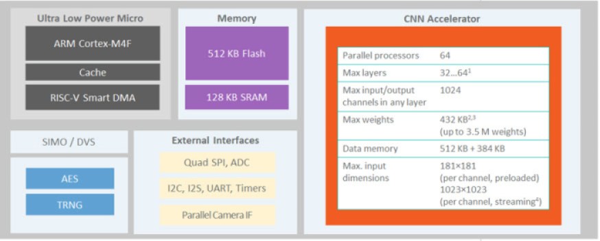 Maxim Integrated MAX78000 AI MCU used in IoT presence-detection solution