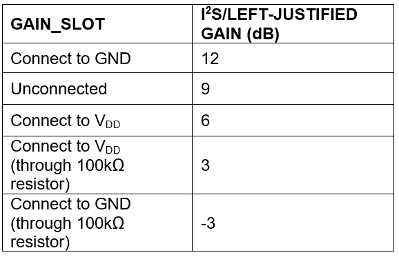 Gain settings table for MAX98360 Class-D amplifier