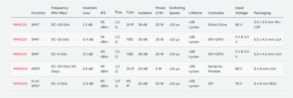 Table showing performance summary of Menlo Micro's RF switch family.