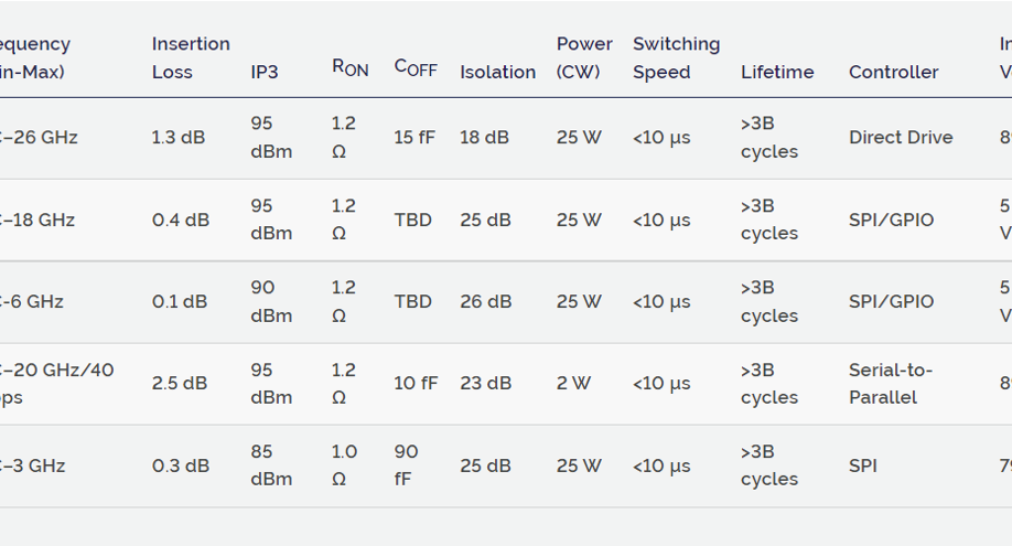 Table showing performance summary of Menlo Micro's RF switch family.