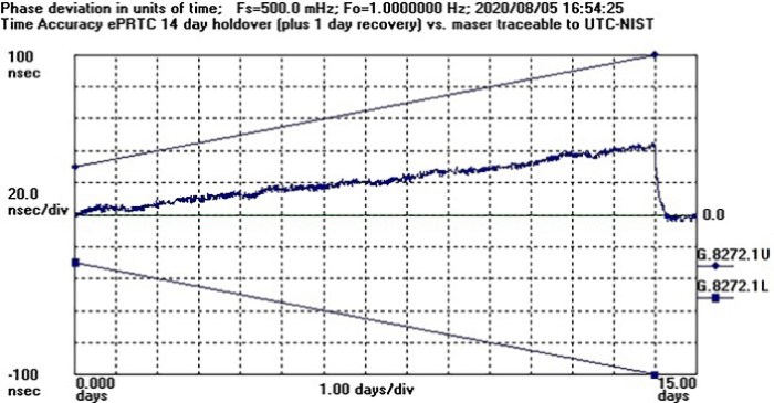 Microchip 5G timing ePRTC fig2