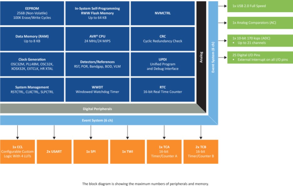 Block diagram of Microchip's AVR DU USB MCUs.