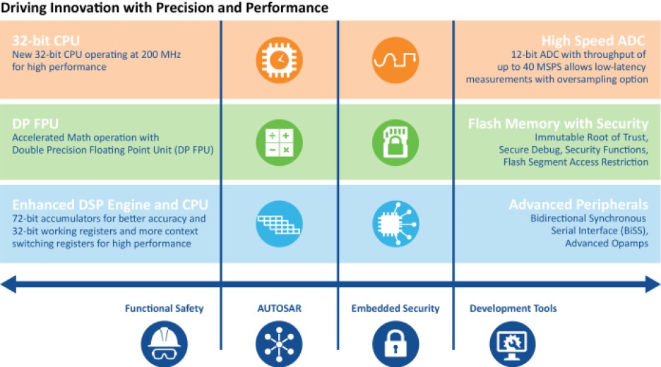 Enhancements in the Microchip family of dsPIC33A digital signal controllers.