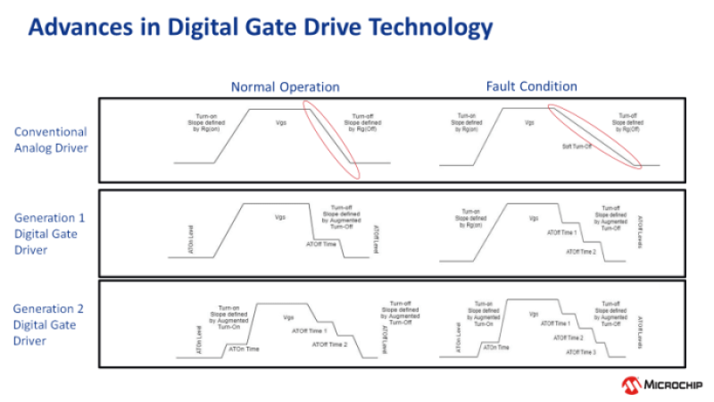 Microchip digital gate driver generation advances