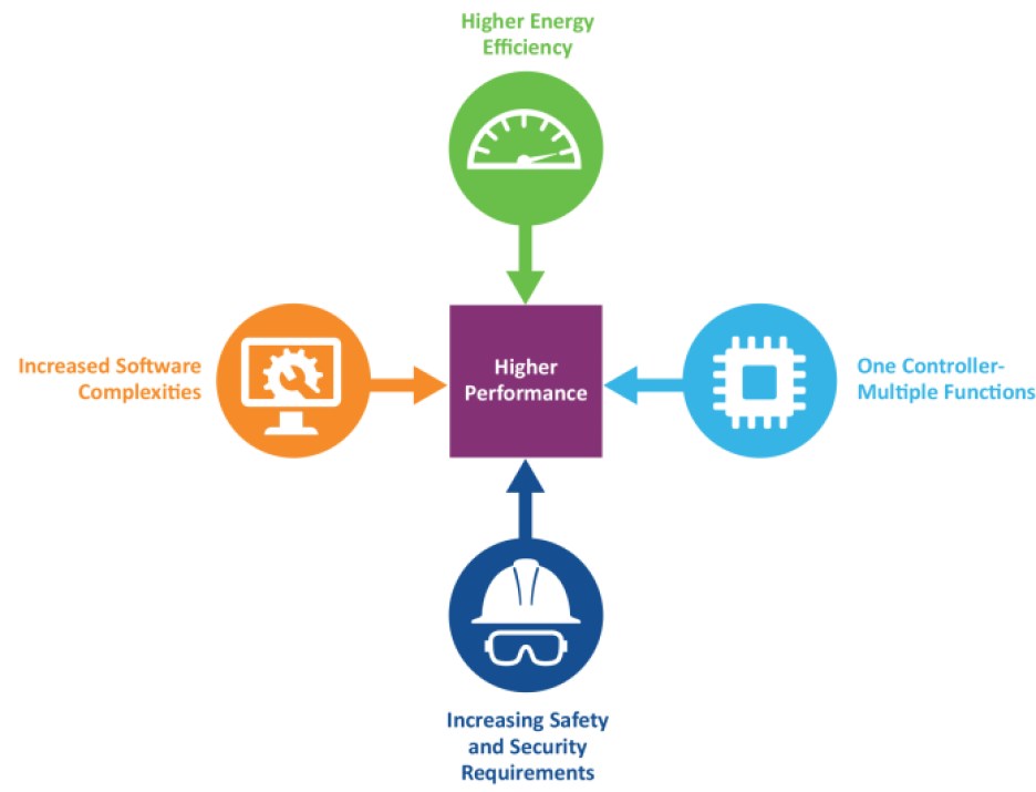 Market trends for embedded systems and MCUs.