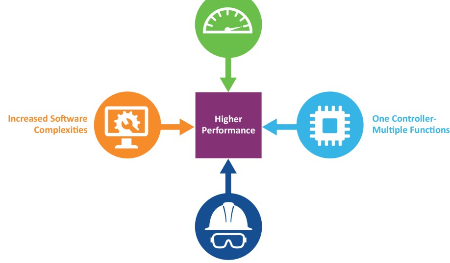 Market trends for embedded systems and MCUs.