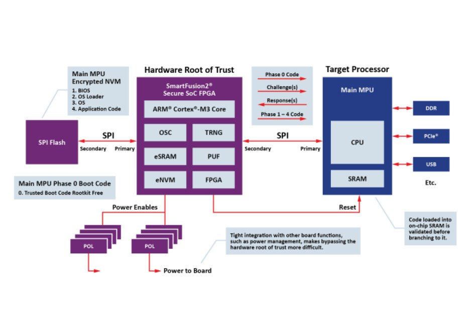 Microchip FPGA-based secure boot reference design for MPUs.