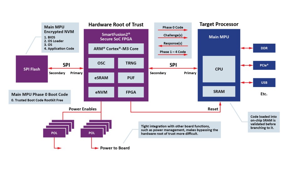 Microchip FPGA-based secure boot reference design for MPUs.