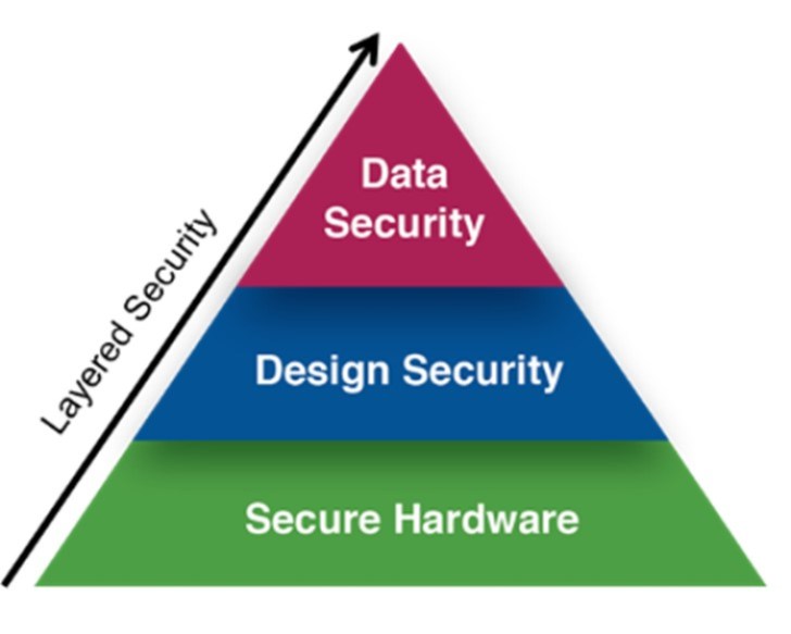 hardware-based security