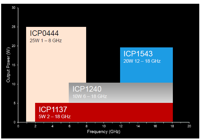 Microchip GaN RF broadband PA MMICs