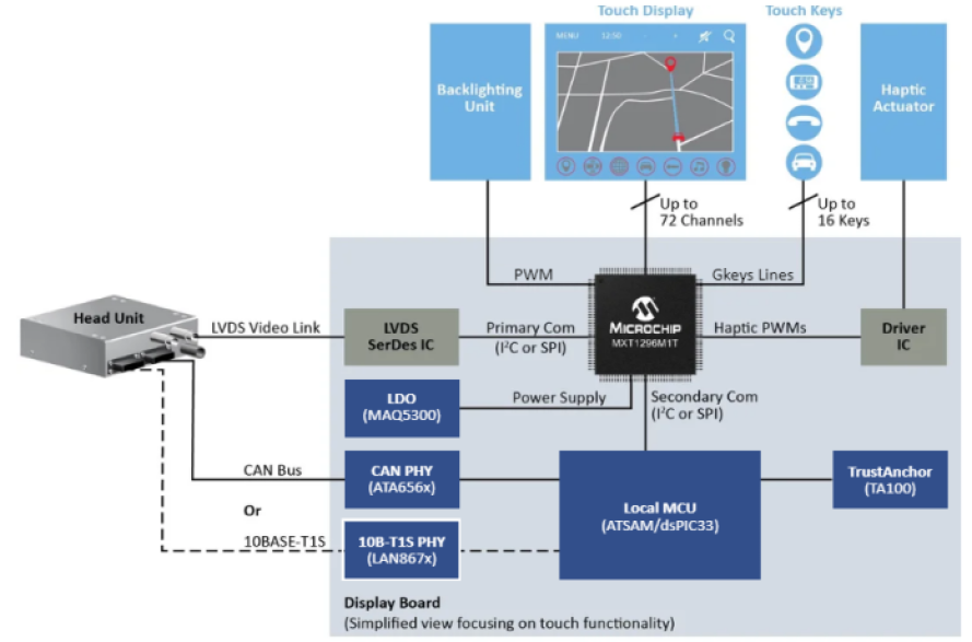 Microchip MXT1296M1T touchscreen controller for automotive displays