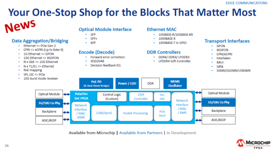 Microchip's block diagram of the PolarFire FPGA intelligent edge solutions for edge communications.