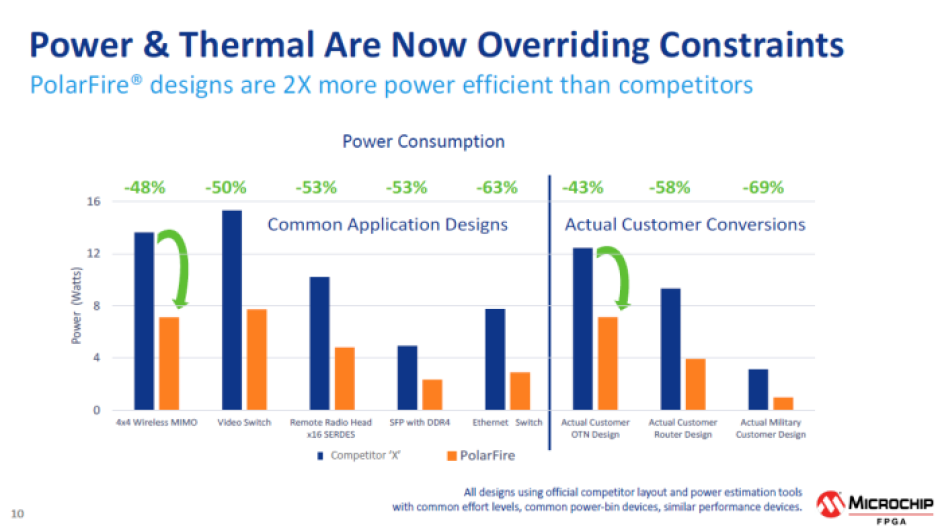 Chart showing comparison between the power efficiency of Microchip's PolarFire FPGAs versus competitive devices.