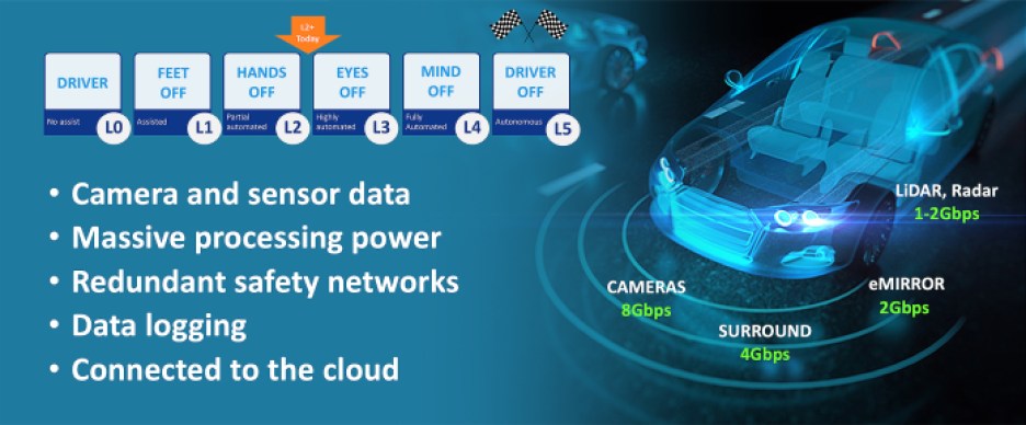 SAE’s six levels of driving automation.