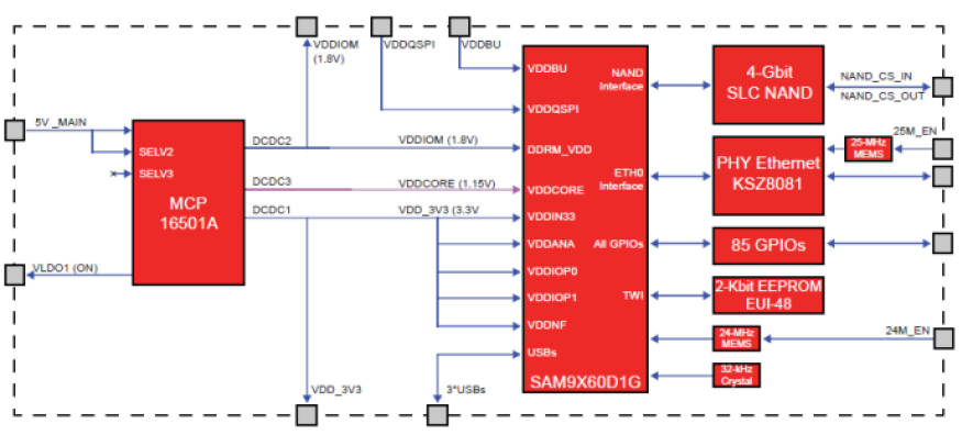 Microchip's SAM9X60 system-on-module block diagram.