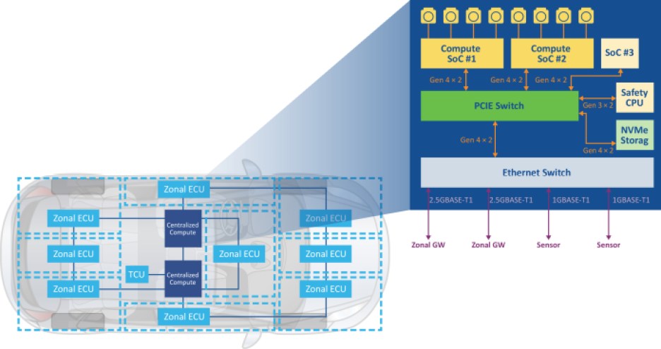 SDV architecture.