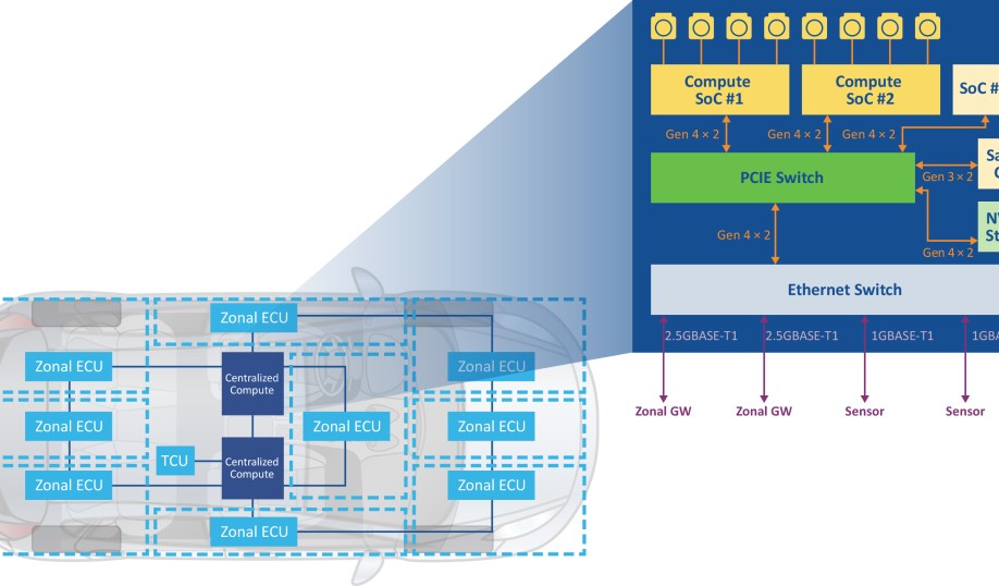 SDV architecture.