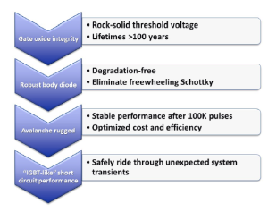 Microchip SiC benefits