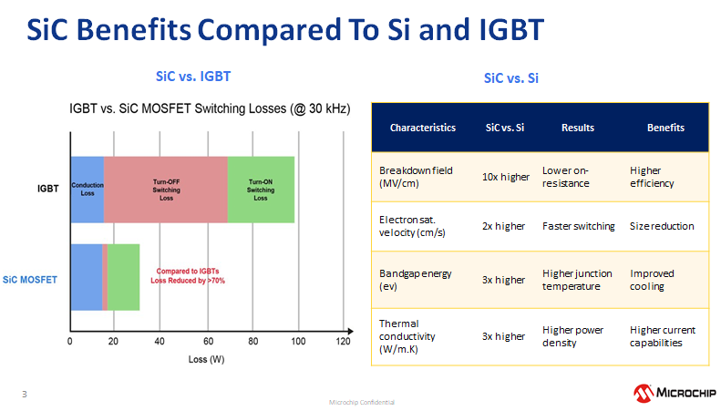 SiC vs. Si and IGBTs