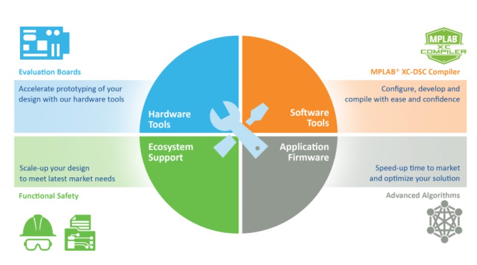 Microchip’s development platform for microcontrollers, microprocessors and digital signal controllers.