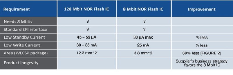 Microchip NOR flash comparison table