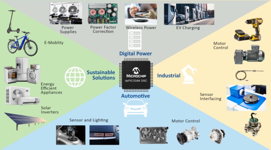 Target applications of the Microchip's family of dsPIC33A digital signal controllers.