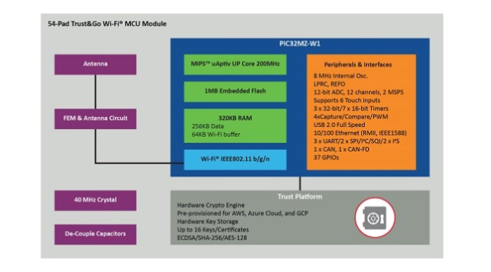 Microchip's first Wi-Fi MCU module block diagram