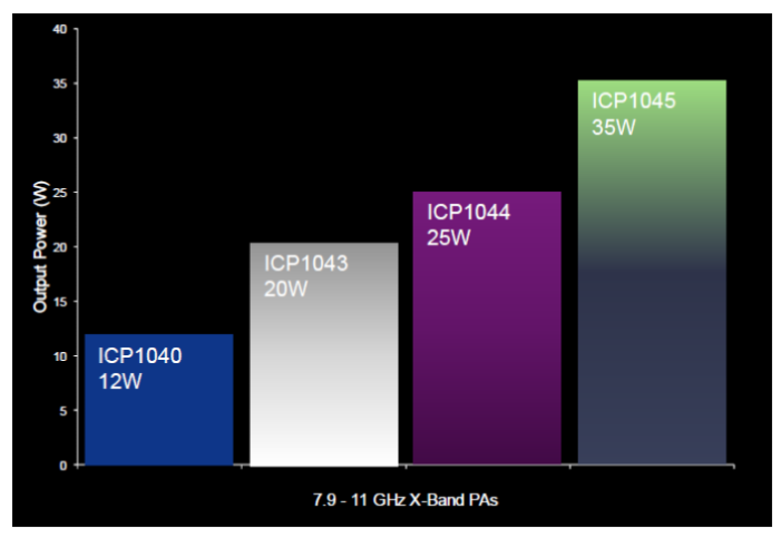 Microchip X-band GaN PA MMICs