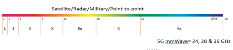 Microchip applications by frequency