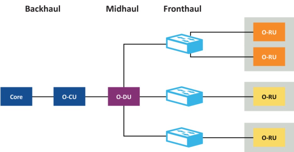 The disaggregated BBU in an Open RAN 5G network architecture.