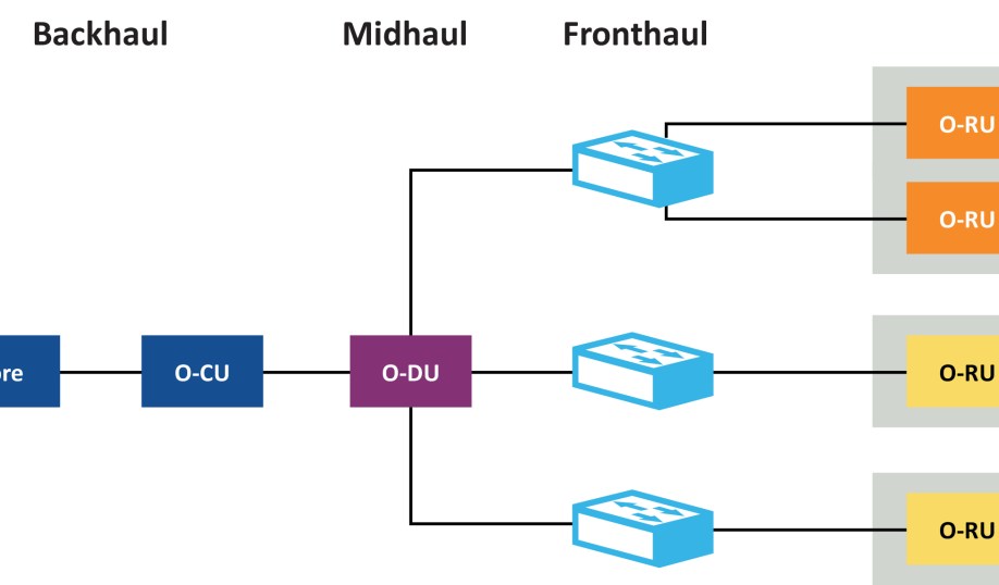 The disaggregated BBU in an Open RAN 5G network architecture.