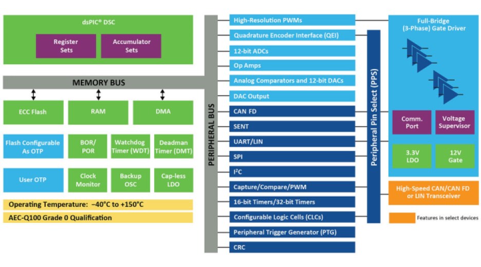 Microchip's block diagram of the dsPIC DSC-based integrated motor drivers.