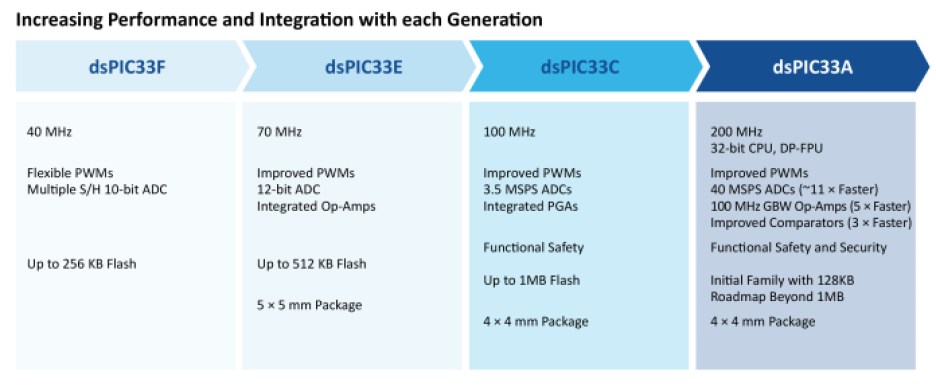 Evolution of Microchip's dsPIC digital signal controllers.