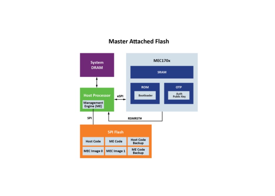 Block diagram of Microchip secure embedded controller with MAF configuration.