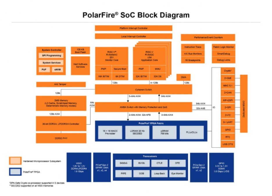 Microchip Technology's PolarFire SoC FPGA block diagram.