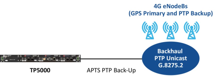 A typical mobile 4G synchronization architecture using a grandmaster clock and PTP profile.