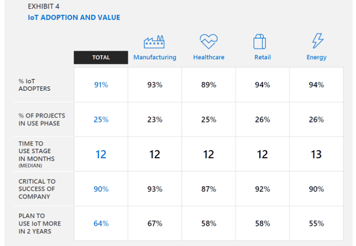 Microsoft IoT Signals Report